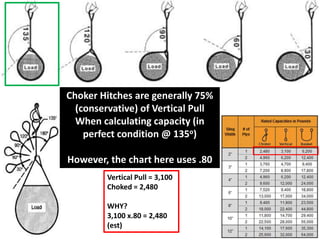 Vertical Pull = 3,100
Choked = 2,480
WHY?
3,100 x.80 = 2,480
(est)
Choker Hitches are generally 75%
(conservative) of Vertical Pull
When calculating capacity (in
perfect condition @ 135o)
However, the chart here uses .80
 