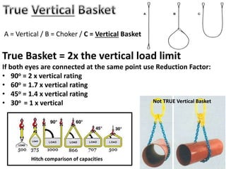 True Basket = 2x the vertical load limit
If both eyes are connected at the same point use Reduction Factor:
• 90o = 2 x vertical rating
• 60o = 1.7 x vertical rating
• 45o = 1.4 x vertical rating
• 30o = 1 x vertical Not TRUE Vertical Basket
Hitch comparison of capacities
A = Vertical / B = Choker / C = Vertical Basket
 