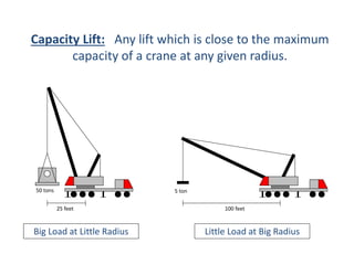 50 tons
25 feet
5 ton
100 feet
Capacity Lift: Any lift which is close to the maximum
capacity of a crane at any given radius.
Big Load at Little Radius Little Load at Big Radius
 