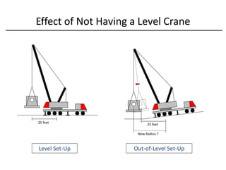 Effect of Not Having a Level Crane
25 feet
25 feet
New Radius ?
Level Set-Up Out-of-Level Set-Up
 
