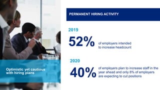 52%
Optimistic yet cautious
with hiring plans
2019
40%
2020
of employers plan to increase staff in the
year ahead and only 8% of employers
are expecting to cut positions
of employers intended
to increase headcount
PERMANENT HIRING ACTIVITY
 