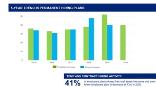 0
10
20
30
40
50
60
2015 2016 2017 2018 2019 2020
41% of employers plan to keep their staff levels the same and even
fewer employers plan to decrease at 13% in 2020
5-YEAR TREND IN PERMANENT HIRING PLANS
TEMP AND CONTRACT HIRING ACTIVITY
Predicted Increase Actual Increase
 