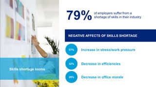 Skills shortage looms
79%of employers suffer from a
shortage of skills in their industry
Decrease in efficiencies32%
Increase in stress/work pressure57%
Decrease in office morale29%
NEGATIVE AFFECTS OF SKILLS SHORTAGE
 
