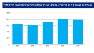 Employers are confident about
their industry's growth and the
economy in the year ahead
YEAR OVER YEAR TREND IN PERCENTAGE OF EMPLOYERS AFFECTED BY THE SKILLS SHORTAGE
 