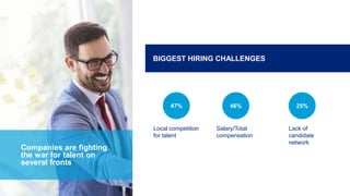 Companies are fighting
the war for talent on
several fronts
BIGGEST HIRING CHALLENGES
Salary/Total
compensation
46%
Local competition
for talent
47%
Lack of
candidate
network
25%
 