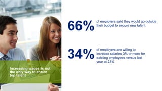 Increasing wages is not
the only way to entice
top talent
66%
of employers said they would go outside
their budget to secure new talent
34%
of employers are willing to
increase salaries 3% or more for
existing employees versus last
year at 23%
 