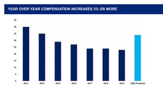 Employers are confident about
their industry's growth and the
economy in the year ahead
YEAR OVER YEAR COMPENSATION INCREASES 3% OR MORE
0
5
10
15
20
25
30
35
40
45
2013 2014 2015 2016 2017 2018 2019 2020 Predicted
 