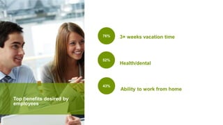 Top benefits desired by
employees
3+ weeks vacation time
Health/dental
76%
52%
Ability to work from home
43%
 