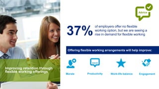 Improving retention through
flexible working offerings
37%
of employers offer no flexible
working option, but we are seeing a
rise in demand for flexible working
Offering flexible working arrangements will help improve:
Morale EngagementWork-life balanceProductivity
Advice
 