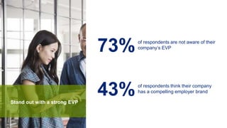 Stand out with a strong EVP
73%of respondents are not aware of their
company’s EVP
43%of respondents think their company
has a compelling employer brand
 