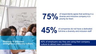 Diversity & inclusion
strengthens company culture
45%of companies do not have a dedicated
full-time a diversity and inclusion staff
75%
of respondents agree that working in a
diverse and inclusive company is a
priority for them
40% of employers say they are using their company
culture to attract new candidates
 
