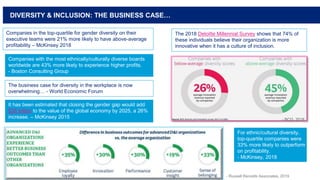 DIVERSITY & INCLUSION: THE BUSINESS CASE…
Companies in the top-quartile for gender diversity on their
executive teams were 21% more likely to have above-average
profitability – McKinsey 2018
The business case for diversity in the workplace is now
overwhelming… - World Economic Forum
The 2018 Deloitte Millennial Survey shows that 74% of
these individuals believe their organization is more
innovative when it has a culture of inclusion.
It has been estimated that closing the gender gap would add
$28 trillion to the value of the global economy by 2025, a 26%
increase. – McKinsey 2015
- Russell Renolds Associates, 2019
- BCG, 2018
Companies with the most ethnically/culturally diverse boards
worldwide are 43% more likely to experience higher profits.
- Boston Consulting Group
For ethnic/cultural diversity,
top-quartile companies were
33% more likely to outperform
on profitability.
- McKinsey, 2018
 