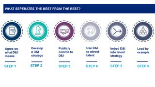 Agree on
what D&I
means
Develop
a D&I
strategy
Publicly
commit to
D&I
Use D&I
to attract
talent
Imbed D&I
into talent
strategy
Lead by
example
STEP 1 STEP 2 STEP 3 STEP 4 STEP 5 STEP 6
WHAT SEPERATES THE BEST FROM THE REST?
 