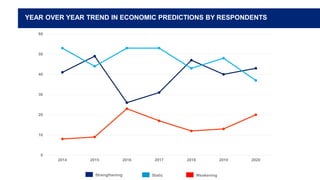 Employers are confident about
their industry's growth and the
economy in the year ahead
YEAR OVER YEAR TREND IN ECONOMIC PREDICTIONS BY RESPONDENTS
Strengthening Static Weakening
0
10
20
30
40
50
60
2014 2015 2016 2017 2018 2019 2020
 
