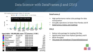 Data Science with DataFrames.jl and CSV.jl
DataFrames.jl
• High performance native Julia package for data
manipulation
• GroupBy operations 2x faster than Pandas and R
• DataFrames.jl status and roadmap
CSV.jl
• Native Julia package for loading CSV files
• Significantly faster than Python (pandas) and R
• Multi-threaded
• The great CSV showdown (TowardsDataScience)
H2O DataFrames benchmark: GroupBy
Julia is 2x faster
CSV loading: Julia is 30x faster
 