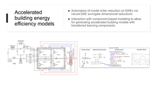 Accelerated
building energy
efficiency models
● Automation of model order reduction on DAEs via
neural DAE surrogate dimensional reductions
● Interaction with component-based modeling to allow
for generating accelerated building models with
transferred learning components
 