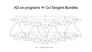 AD on programs ⇔ Co-Tangent Bundles
 