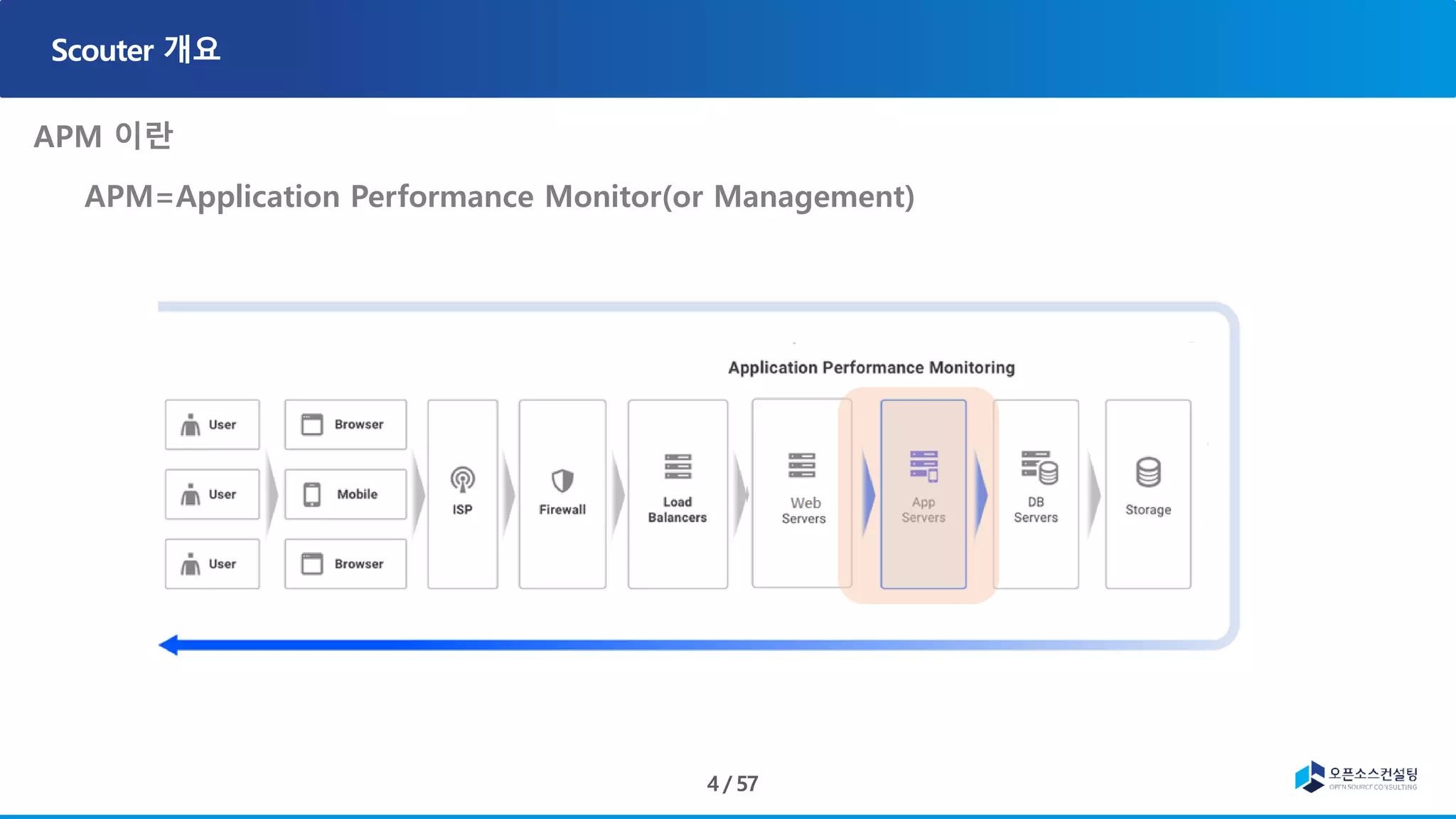 APM=Application Performance Monitor(or Management) 활동을 수행.
 