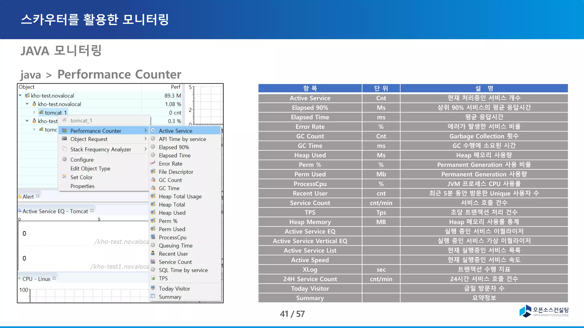 JAVA 모니터링
java > Performance Counter
항 목 단 위 설 명
Active Service Cnt 현재 처리중인 서비스 개수
Elapsed 90% Ms 상위 90% 서비스의 평균 응답시간
Elapsed Time ms 평균 응답시간
Error Rate % 에러가 발생한 서비스 비율
GC Count Cnt Garbage Collection 횟수
GC Time ms GC 수행에 소요된 시간
Heap Used Ms Heap 메모리 사용량
Perm % % Permanent Generation 사용 비율
Perm Used Mb Permanent Generation 사용량
ProcessCpu % JVM 프로세스 CPU 사용률
Recent User cnt 최근 5분 동안 방문한 Unique 사용자 수
Service Count cnt/min 서비스 호출 건수
TPS Tps 초당 트랜잭션 처리 건수
Heap Memory MB Heap 메모리 사용률 통계
Active Service EQ 실행 중인 서비스 이퀄라이저
Active Service Vertical EQ 실행 중인 서비스 가상 이퀄라이저
Active Service List 현재 실행중인 서비스 목록
Active Speed 현재 실행중인 서비스 속도
XLog sec 트랜잭션 수행 지표
24H Service Count cnt/min 24시간 서비스 호출 건수
Today Visitor 금일 방문자 수
Summary 요약정보
 