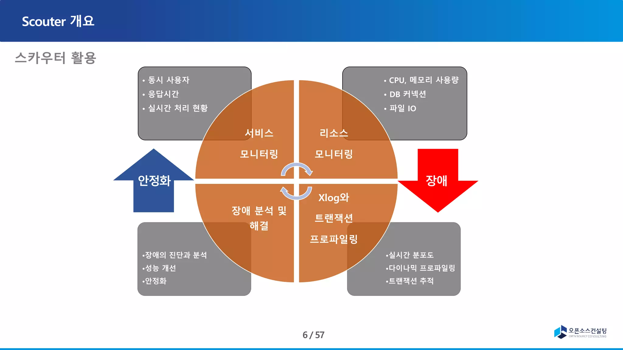 •실시간 분포도
•다이나믹 프로파일링
•트랜잭션 추적
•장애의 진단과 분석
•성능 개선
•안정화
• CPU, 메모리 사용량
• DB 커넥션
• 파일 IO
• 동시 사용자
• 응답시간
• 실시간 처리 현황
서비스
모니터링
리소스
모니터링
Xlog와
트랜잭션
프로파일링
장애 분석 및
해결
 