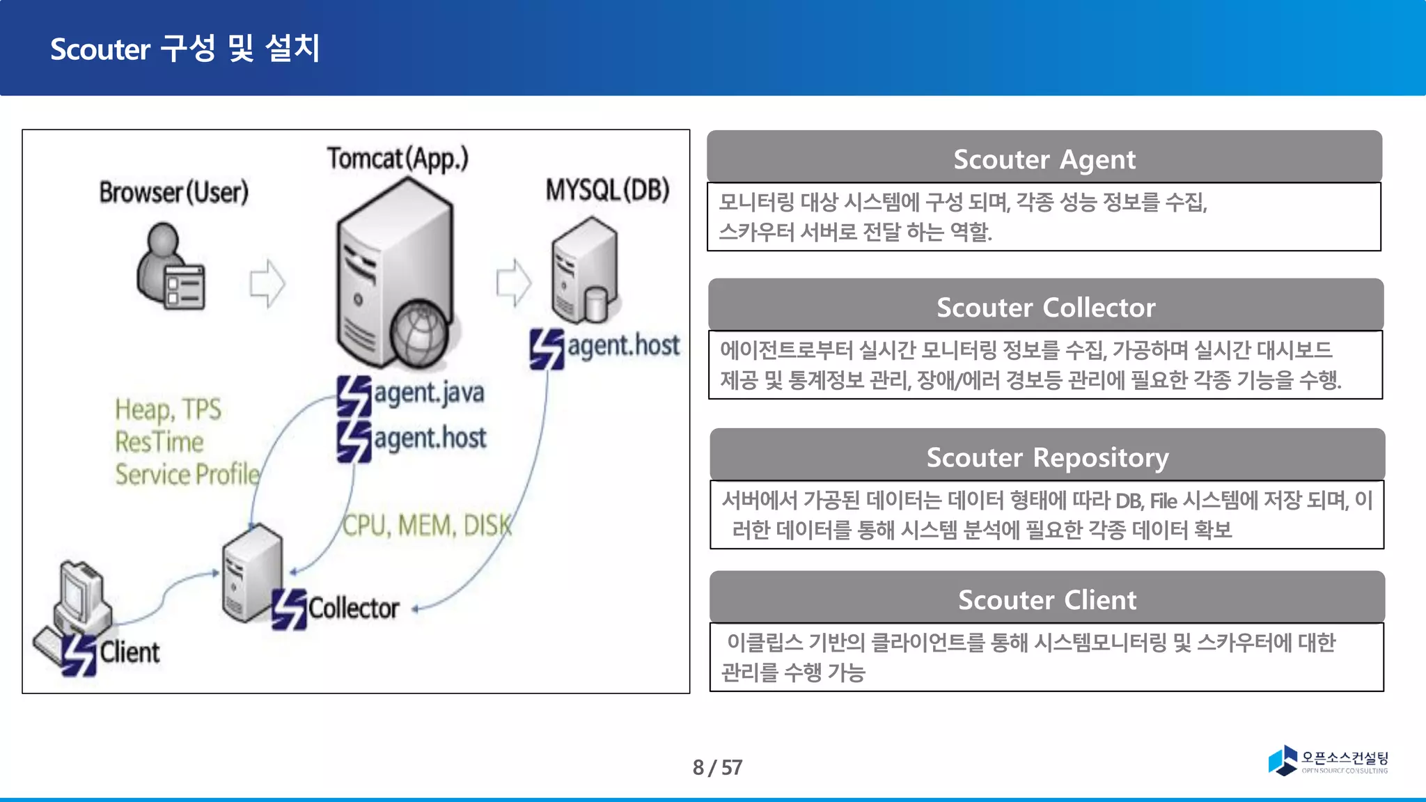 Scouter Agent
Scouter Collector
Scouter Repository
Scouter Client
 