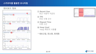 대시보드 정보
⑦ Recent User
최근 사용자 카운트
⑧ TPS
초당 수행 건수
⑨ Elapsed Time
수행 시간
⑩ Heap Used
Heap 메모리 사용률
＊새로고침, 최소화, 최대화
⑦
⑧
⑨
⑩
＊
 