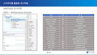 HOST(OS) 모니터링
HOST > Performance Counter
항 목 단 위 설 명
CPU % CPU 사용률
Memory | ActualUsed MB 실제 사용 메모리
Memory | Available MB 사용 가능 메모리
Memory | Total MB 전체 메모리
Memory % Host 별 메모리 사용률
Net | CLOSE_WAIT Cnt CLOSE 대기
Net | ESTABLISHED Cnt ESTABLISED 된 Connection 수
Net | FIN_WAIT Cnt FIN_WAIT 상태 Connection 수
Net | InBound Cnt InBound 패킷 수
Net | OutBound Cnt OutBound 패킷 수
Net | TIME_WAIT cnt TIME_WAIT 상태의 Connection 수
Swap | PageIn Page Swap 파일에 write한 Page 수
Swap | PageOut Page Swap 파일에 read한 Page 수
Swap | Total MB Swap 메모리 사이즈
Swap | Used MB Swap 메모리 사용량
Swap % Host 별 Swap 메모리 사용률
 