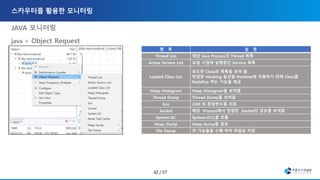 JAVA 모니터링
java > Object Request
항 목 설 명
Thread List 해당 Java Process의 Thread 목록
Active Service List 요청 시점에 실행중인 Service 목록
Loaded Class List
로드한 Class의 목록을 보여 줌
변경한 Hooking 옵션을 Runtime에 적용하기 위해 Class를
Redefine 하는 기능을 제공
Heap Histogram Heap Histogram을 보여줌
Thread Dump Thread Dump를 보여줌
Env JVM 의 환경변수를 조회
Socket 해당 Process에서 연결한 Socket의 정보를 보여줌
System.GC System.GC()를 호출
Heap Dump Heap dump를 생성
File Dump 위 기능들을 수행 하여 파일로 저장
 
