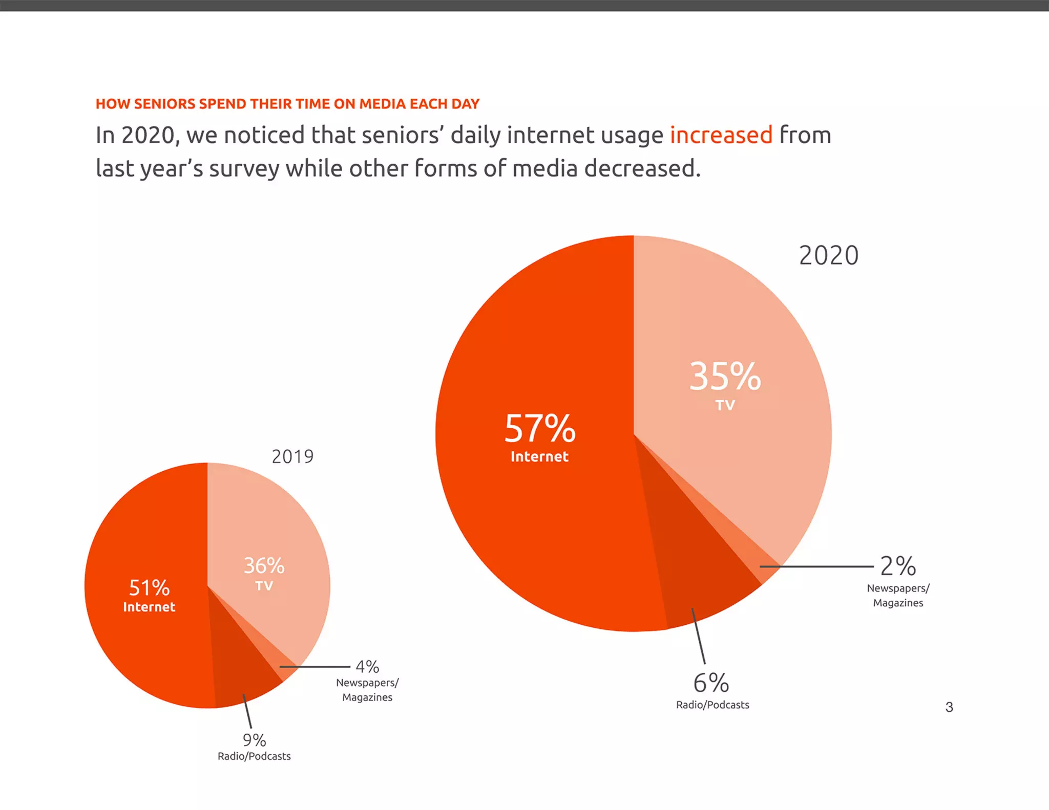 2020 Senior Media Preferences Study - Media Logic