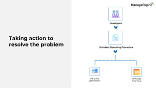 Taking action to
resolve the problem
Developers
Standard Operating Procedure
DB Query
Optimization
APP Code
Fine Tune
 