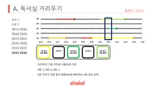A. 독서실 거리두기 출제자: 김민규
예제 1)
5 6 1
0915 0930
0940 2040
0910 0920
2040 2050
2043 2047
2044 2046
09:00 09:10 09:15 09:20 09:30 09:40 20:40 20:43 20:44 20:46 20:47 20:50 21:00
5번
4번
3번
2번
1번
1번 좌석
4번 예약
2번 좌석 3번 좌석
6번 예약
4번 좌석 5번 좌석
5번 예약
자리마다 가장 가까운 사람과의 거리
2번: 1, 3번: 2, 4번: 1
3번 자리가 가장 멀기 때문에 6번 예약자는 3번 좌석 선택
 