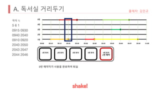 A. 독서실 거리두기 출제자: 김민규
예제 1)
5 6 1
0915 0930
0940 2040
0910 0920
2040 2050
2043 2047
2044 2046
09:00 09:10 09:15 09:20 09:30 09:40 20:40 20:43 20:44 20:46 20:47 20:50 21:00
5번
4번
3번
2번
1번
1번 좌석 2번 좌석 3번 좌석 4번 좌석 5번 좌석
1번 예약
3번 예약자가 사용을 완료하여 퇴실
 