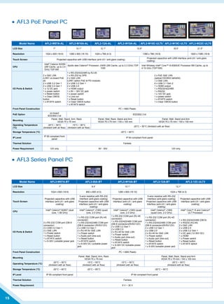 15
• AFL3 PoE Panel PC
• AFL3 Series Panel PC
Model Name AFL3-W07A-BT AFL3-08A-BT AFL3-W10A-BT AFL3-12A-BT AFL3-12C-ULT3
LCD Size 7” 8.4” 10.1” 12.1”
Resolution 1024 x 600 (16:9) 800 x 600 (4:3) 1280 x 800 (16:10) 1024 x 768 (4:3)
Touch Screen
Projected capacitive with USB
interface (anti-UV / anti-glare
coating)
5-wire resistive with RS-232
interface (anti-glare coating)
Projected capacitive with USB
interface (anti-UV / anti-glare
coating)
Projected capacitive with USB
interface (anti-UV / anti-glare
coating)
5-wire resistive with RS-232
interface (anti-glare coating)
Projected capacitive with USB
interface (anti-UV / anti-glare
coating)
Projected capacitive with USB
interface (anti-UV / anti-glare
coating)
CPU
Intel®
Celeron®
N2807 (dual
core, 1.58 GHz)
Intel®
Celeron®
J1900 (quad
core, 2.0 GHz)
Intel®
Celeron®
J1900 (quad
core, 2.0 GHz)
Intel®
Celeron®
J1900
(quad core, 2.0 GHz)
Intel®
Core™ i5 and Celeron®
ULT Processor
I/O Ports  Switch
2 x RS-232 COM port (DB-9
connector)
2 x USB 3.2 Gen 1
2 x GbE LAN
1 x Power switch
1 x Reset button
1 x AT/ATX switch
1 x 9-30V Lockable power jack
1 x RS-232 COM port (RJ-45
connector)
1 x RS-232/422/485 COM port
(DB-9 connector) (RI/5V/12V)
2 x USB 3.2 Gen 1
2 x RJ-45 for GbE LAN
1 x Power switch
1 x Audio port (line-out)
1 x Reset button
1 x AT/ATX switch
1 x 9-30V DC Lockable power
jack
1 x RS-232 COM port (RJ-45
connector)
1 x RS-232/422/485 COM port
(DB-9 connector)(RI/5V/12V)
2 x USB 3.2 Gen 1
2 x USB 2.0
2 x RJ-45 for GbE LAN
1 x Power switch
1 x Audio port (line-out)
1 x Reset button
1 x AT/ATX switch
1 x 9-30V DC lockable power
jack
1 x RS-232 COM port (RJ-45
connector)
1 x RS-232/422/485 COM port
(DB-9 connector)(RI/5V/12V)
2 x USB 3.2 Gen 1
2 x USB 2.0
2 x RJ-45 for GbE LAN
1 x Power switch
1 x Audio port (line-out)
1 x Reset button
1 x AT/ATX switch
1 x 9-30V lockable power jack
1 x RS-232/422/485 (DB-9)
1 x RS232 (RJ-45)
2 x GbE LAN
2 x USB 2.0
2 x USB 3.2 Gen 1
1 x DC jack (12-30V DC)
1 x HDMI
1 x Power switch
1 x Reset button
1 x AT/ATX switch
Front Panel Construction PC + ABS Plastic
Mounting
Panel, Wall, Stand, Arm, Rack
VESA 75 x 75 mm
Panel, Wall, Rack, Stand and Arm
VESA 75 x 75 mm / 100 x 100 mm
Operating Temperature (°C)
-20°C ~ 50°C
(Ambient with air flow)
-15°C ~ 55°C
(Ambient with air flow)
-10°C ~ 50°C
(Ambient with air flow)
-20°C ~ 50°C
(Ambient with air flow)
Storage Temperature (°C) -20°C ~ 60°C -20°C ~ 65°C -20°C ~ 60°C
IP Level IP 65 compliant front panel IP 64 compliant front panel
Thermal Solution Fanless
Power Requirement 9 V ~ 30 V
Model Name AFL3-W07A-AL AFL3-W10A-AL AFL3-12A-AL AFL3-W15A-AL AFL3-W15C-ULT5 AFL3-W19C-ULT5 AFL3-W22C-ULT5
LCD Size 7 10.1 12.1 15.6 18.5 21.5
Resolution 1024 x 600 (16:9) 1280 x 800 (16:10) 1024 x 768 (4:3) 1366 x 768 (16:9) 1920 x 1080 (16:9)
Touch Screen Projected capacitive with USB interface (anti-UV / anti-glare coating)
Projected capacitive with USB interface (anti-UV / anti-glare
coating)
CPU
Intel®
Celeron N3350
(2M Cache, up to 2.4
GHz) TDP 6W
Apollo lake Celeron®
Processor J3455 (2M Cache, up to 2.3 GHz) TDP
10W
Intel Whiskey Intel®
Core™ i5-8365UE Processor 6M Cache, up to
4.10 GHz (TDP15W)
I/O Ports  Switch
2 x GbE LAN
(LAN1 on-board PoE
at)
2 x USB 3.2 Gen 1
2 x USB 3.2 Gen 1
1 x 12 DC jack
1 x power switch
1 x Reset button
1 x Clear CMOS
button
1 x AT/ATX switch
1 x RS-232/422/485 by RJ-45
1 x RS-232 by DP9
2 x GbE LAN
(LAN1 option PoE bt PD module)
2 x USB 3.2 Gen 1
2 x USB 2.0
1 x HDMI output
1 x 9V ~ 30V DC jack
1 x power switch
1 x Line out
1 x Reset button
1 x Clear CMOS button
1 x AT/ATX switch
2 x PoE GbE LAN
(optioaI EEE802.3af/at/bt)
1 x GbE LAN
4 x USB 3.1 Gen.2
1 x HDMI output
1 x RS232/422/485
1 x RS232
1 x 12V DC jack
1 x power switch
1 x AT/ATX switch
1 x Clear CMOS button
Front Panel Construction PC + ABS Plastic
PoE Option
on-board
IEEE802.3 at
IEEE802.3 bt
Mounting
Panel, Wall, Stand, Arm, Rack
VESA 75 x 75 mm
Panel, Wall, Rack, Stand and Arm
VESA 75 x 75 mm / 100 x 100 mm
Panel, Wall, Stand and Arm
VESA 75 x 75 mm / 100 x 100 mm
Operating Temperature
(°C)
-20°C ~ 50°C
(Ambient with air flow)
-10°C ~ 50°C
(Ambient with air flow)
-20°C ~ 50°C (Ambient with air flow)
Storage Temperature (°C) -20°C ~ 60°C
IP Level
IP 65 compliant front
panel
IP 64 compliant front panel
Thermal Solution Fanless
Power Requirement 12V only 9V - 30V 12V only
 
