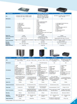 20
Model Name FLEX-BX100-ULT5 IVS-300-BT / IVS-300-ULT3 IVS-110-AL
CPU
8th
Genertion Intel®
Core™ i5-8365U 4.10GHz
8th
Genertion Intel®
Celeron®
4205U 2.00GHz
Intel®
Celeron®
J1900 processor
(quad-core 2GHz, 10W TDP) or
Intel®
Core™ i5-6300U processor
(dual-core, 2.4 GHz, 15W TDP)
Intel®
Atom™ x7-E3950 processor (quad-core
1.6GHz, 12W TDP)
iRIS Solution N/A N/A N/A
I/O Interfaces
4 x USB 3.2 Gen.1
1 x HDMI output
1 x RS-232/422/485
1 x RS-232
1 x GbE LAN
2 x PoE GbE LAN (IEEE802.3af/at/bt)
1 x 12V DC jack
1 x Power switch
1 x AT/ATX switch
1 x 3G
1 x BT
1 x DB-15 isolated RS-422/485
1 x DB9 CAN-Bus/OBD-II
1 x GPS
1 x HDMI
1 x Line-out
1 x Mic-in
1 x VGA
1 x Wi-Fi
2 x DB-9 RS-232
2 x On-board SIM card slot
2 x USB 3.2 Gen 1
4 x RJ-45 PCIe GbE by Intel®
I210-AT support
PoE IEEE802.3af
(Each port max 15.4W)
1 x 16-bit digital I/O (8-bit in/8-bit out)
1 x DB-9 OBD-II/J1939
1 x HDMI
1 x Line-out
1 x RJ-45 PCIe GbE by Intel®
I211
1 x RS-232/422/485
1 x VGA
2 x On-board SIM card slot
4 x USB 3.2 Gen 1
System Fan Fanless Fanless Fanless
Chassis Construction Sheet metal Extruded aluminum alloy Extruded aluminum alloy
Power Input DC jack: 12 V DC
Cigarette lighter power cable:
9 V ~ 36 V DC
Cigarette lighter power cable: 9V~36V DC
Power Consumption
12 V@2.2 A (Intel®
Core™ i5-8365U with 4 GB DDR4
memory)
12 V@14 A (Intel®
i5-6300U with 4 GB DDR4 memory
+ 4 PoE)
12V @ 5A (Intel®
Atom™ x7-E3950 CPU with 8GB
DDR3L memory)
Mounting Wall mount Wall mount Mounting kit  VESA mount
Operating
Temperature
-10°C ~ 50°C (with air flow) -20°C ~ 60°C with air flow -30°C ~ 70°C with air flow
Weight (Net/Gross) 3 kg/4.5 kg 3 kg/4.5 kg 2.4 kg/3.8 kg
Model Name DRPC-230-ULT5 DRPC-130-AL DRPC-120-BT ITG-100-AL uIBX-250-BW
CPU
Intel®
Core™ i5-8265U 1.6GHz
(up to 3.9 GHz)
Intel®
Atom™ E3930 1.8GHz Intel®
Atom™ E3845 1.91GHz
Intel®
Atom™ x5-E3930 1.3
GHz (up to 1.8GHz, dual-core,
TDP=6.5W)
Intel®
Celeron®
N3160 (up to
2.24GHz, quad-core, 2 MB
cache, TDP=6W)
iRIS Solution N/A N/A 1 x iRIS-2400 (optional) N/A N/A
I/O Interfaces
1 x HDMI
1 x DP
3 x RJ-45
(1 x PCIe GbE by Intel®
I219
controller, 2 x PCIe GbE by
Intel®
I211 controller)
4 x RS-232/422/485 (DB-9)
2 x RS-232 (RJ-45)
4 x USB 3.2 Gen 2 (10Gb/s)
8-bit DIO (4-in/4-out)
1 x TPM pin header (2x10 pin)
1 x DB-9 w/ 2.5kV isolation
protection supporting 2-port
CAN-bus
1 x Internal on-board SIM slot
(optional)
1 x TPM 2.0 (2x10 pin, optional)
2 x HDMI 1.4b
2 x RJ-45 (PCIe GbE by Intel®
I211 controller)
4 x RS-232/422/485 (DB-9)
4 x USB 3.2 Gen 1
1 x HDMI
1 x VGA
2 x RJ-45
1 x PCIe GbE by Intel®
I210
controller
1 x PCIe GbE by Intel®
I211
controller
2 x RS-232 (DB-9 w/3KV
isolation protection*)
2 x RS-422/485 (DB-9 w/3KV
isolation protection*)
2 x USB 2.0
2 x USB 3.2 Gen 1
1 x AT/ATX switch
1 x VGA
1 x Power button
1 x Reset button
1 x VGA
2 x RJ-45 PCIe GbE by Intel®
I211 controller
2 x RS-232/422/485
2 x USB 3.2 Gen 1
1 x AT/ATX switch
1 x HDMI
1 x Line-out
1 x Mic-in
1 x Power button
1 x Reset button
1 x VGA
2 x RJ-45 PCIe GbE by Intel®
I211 controller
2 x RS-232/422/485 (RJ-45)
4 x USB 3.2 Gen 1
Expansions
1 x Full-size PCIe Mini slot
(PCIe x1 / USB 2.0 / SATA)
1 x 2230 A key (PCIe x1 /
USB 2.0)
1 x PCIe x4
1 x Full-size PCIe Mini slot
1 x Full-size PCIe Mini slot
(supports mSATA, colay with
SATA)
1 x Half-size PCIe Mini slot
(w/o USB signal)
1 x Full-size PCIe Mini slot
(supports mSATA, colay with
SATA)
M.2: 1 x M.2 2230
(A key, PCIe by 1, USB 2.0)
PCIe Mini: 1 x Full-size PCIe
Mini slot (supports mSATA,
colay with SATA)
1 x Full-size PCIe Mini slot
(supports mSATA, colay with
SATA)
System Fan Fanless Fanless Fanless Fanless Fanless
Chassis Construction Extruded aluminum alloy Extruded aluminum alloy Extruded aluminum alloy Extruded aluminum alloy Extruded aluminum alloy
Power Input 12~24V DC-in
3-pin terminal block:
12 V ~ 24 V DC
3-pin terminal block:
9 V ~ 30 V DC
2-pin terminal block: 12 V DC DC jack: 12 V DC
Power Consumption 12V @ 4.98A
12V @ 2.88 A (Intel®
Atom™
x5-E3930 CPU with 4GB
1600 MHz DDR3L memory)
12 V@ 2.1 A (Intel®
Atom™
E3845 with 2 GB memory )
12V @ 1A (Intel®
Atom™ E3930
with 2GB memory)
12 V@2 A (Intel®
Celeron®
N3160 with 2 GB memory)
Mounting DIN-rail DIN-rail / Wall mount DIN-rail DIN-rail / Wall mount Wall mount, VESA 75
Operating
Temperature
-20°C ~ 60°C with air flow
(SSD), 10% ~ 95%, non-
condensing
-20°C ~ 60°C with air flow
(SSD)
-20ºC ~ 60ºC with air flow
(mSATA)
-20°C ~ 60°C with air flow
(SSD)
-20°C ~ 60°C with air flow
(SSD)
Weight (Net/Gross) 2.9 kg 1.4Kg/2.5Kg 1.4 kg/2.5 kg
ITG-100-AL-E1/S: 0.67 kg/1.03 kg
ITG-100-AL-E1: 0.86 kg/1.22 kg
470 g/1.4 kg
* COM port isolation: 3 kV for 1 sec, 2.5 kV for 1 minute
 