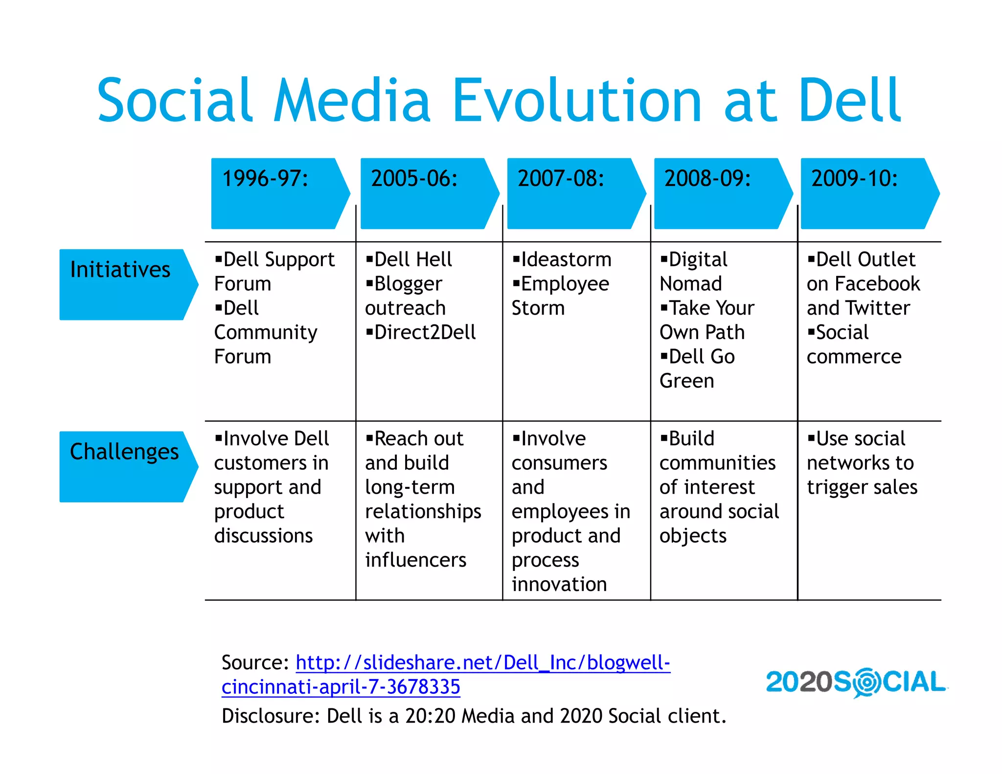 Social Media Evolution at Dell
              1996-97:        2005-06:         2007-08:        2008-09:        2009-10:


              Dell Support   Dell Hell      Ideastorm       Digital        Dell Outlet
Initiatives
              Forum           Blogger        Employee        Nomad           on Facebook
              Dell           outreach        Storm            Take Your      and Twitter
              Community       Direct2Dell                     Own Path        Social
              Forum                                            Dell Go        commerce
                                                               Green

              Involve Dell   Reach out      Involve         Build          Use social
Challenges    customers in    and build       consumers        communities     networks to
              support and     long-term       and              of interest     trigger sales
              product         relationships   employees in     around social
              discussions     with            product and      objects
                              influencers     process
                                              innovation


              Source: http://slideshare.net/Dell_Inc/blogwell-
              cincinnati-april-7-3678335
              Disclosure: Dell is a 20:20 Media and 2020 Social client.
 