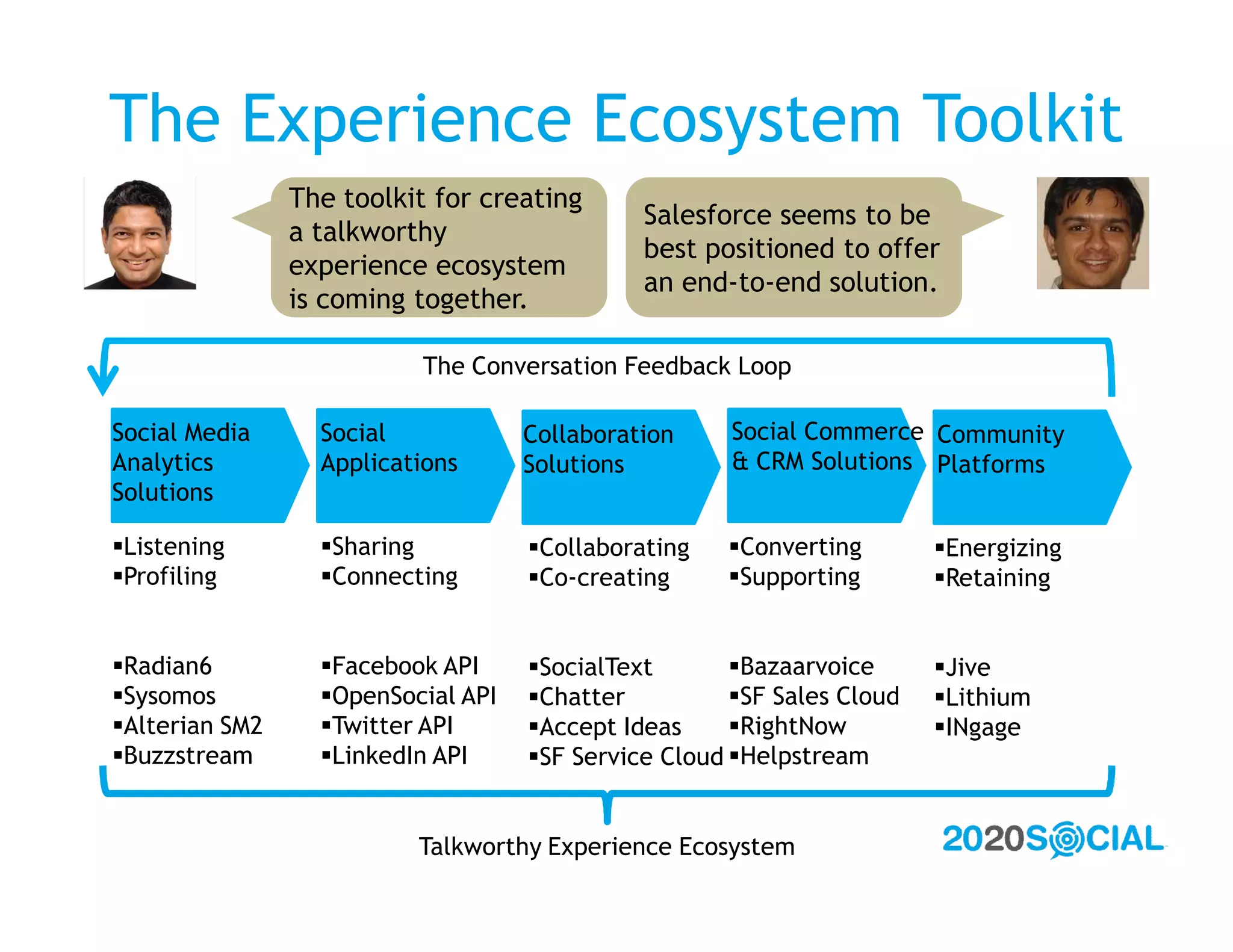 The Experience Ecosystem Toolkit
                The toolkit for creating
                                              Salesforce seems to be
                a talkworthy
                                              best positioned to offer
                experience ecosystem
                                              an end-to-end solution.
                is coming together.

                          The Conversation Feedback Loop

Social Media      Social            Collaboration     Social Commerce Community
Analytics         Applications      Solutions         & CRM Solutions Platforms
Solutions

Listening        Sharing          Collaborating   Converting        Energizing
Profiling        Connecting       Co-creating     Supporting        Retaining


Radian6          Facebook API     SocialText       Bazaarvoice      Jive
Sysomos          OpenSocial API   Chatter          SF Sales Cloud   Lithium
Alterian SM2     Twitter API      Accept Ideas     RightNow         INgage
Buzzstream       LinkedIn API     SF Service Cloud Helpstream


                          Talkworthy Experience Ecosystem
 