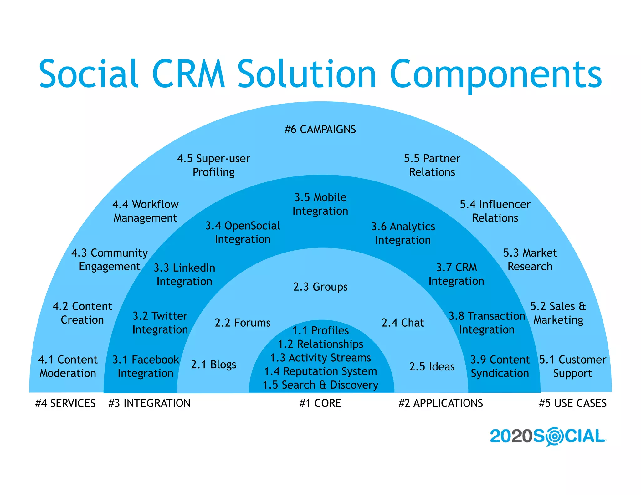 Social CRM Solution Components
                                                     #6 CAMPAIGNS

                            4.5 Super-user                                 5.5 Partner
                               Profiling                                    Relations

                                                       3.5 Mobile
                 4.4 Workflow                                                           5.4 Influencer
                                                      Integration
                 Management                                                               Relations
                                    3.4 OpenSocial                  3.6 Analytics
                                      Integration                    Integration
      4.3 Community                                                                             5.3 Market
       Engagement 3.3 LinkedIn                                                      3.7 CRM      Research
                    Integration                                                   Integration
                                                      2.3 Groups
   4.2 Content                                                                                       5.2 Sales &
     Creation       3.2 Twitter                                                      3.8 Transaction Marketing
                                      2.2 Forums                       2.4 Chat
                    Integration                     1.1 Profiles                       Integration
                                                 1.2 Relationships
4.1 Content   3.1 Facebook                     1.3 Activity Streams                       3.9 Content 5.1 Customer
                                  2.1 Blogs                                 2.5 Ideas
Moderation     Integration                    1.4 Reputation System                       Syndication    Support
                                              1.5 Search & Discovery
#4 SERVICES   #3 INTEGRATION                           #1 CORE            #2 APPLICATIONS                #5 USE CASES
 
