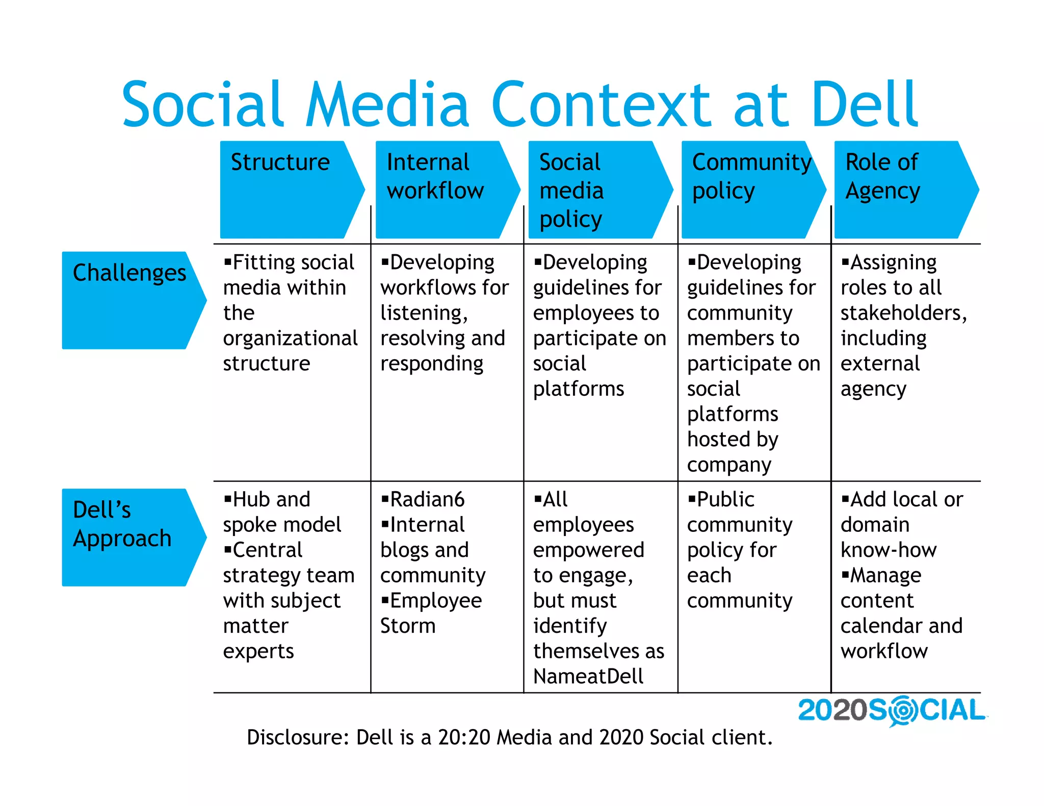 Social Media Context at Dell
             Structure         Internal        Social           Community        Role of
                               workflow        media            policy           Agency
                                               policy
             Fitting social   Developing     Developing      Developing      Assigning
Challenges
             media within      workflows for   guidelines for   guidelines for   roles to all
             the               listening,      employees to     community        stakeholders,
             organizational    resolving and   participate on   members to       including
             structure         responding      social           participate on   external
                                               platforms        social           agency
                                                                platforms
                                                                hosted by
                                                                company
             Hub and          Radian6        All             Public          Add local or
Dell’s
             spoke model       Internal       employees        community        domain
Approach     Central          blogs and       empowered        policy for       know-how
             strategy team     community       to engage,       each             Manage
             with subject      Employee       but must         community        content
             matter            Storm           identify                          calendar and
             experts                           themselves as                     workflow
                                               NameatDell

               Disclosure: Dell is a 20:20 Media and 2020 Social client.
 