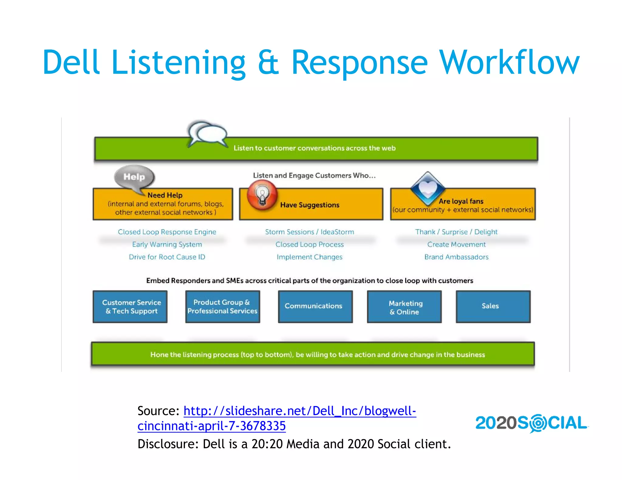 Dell Listening & Response Workflow




      Source: http://slideshare.net/Dell_Inc/blogwell-
      cincinnati-april-7-3678335
      Disclosure: Dell is a 20:20 Media and 2020 Social client.
 
