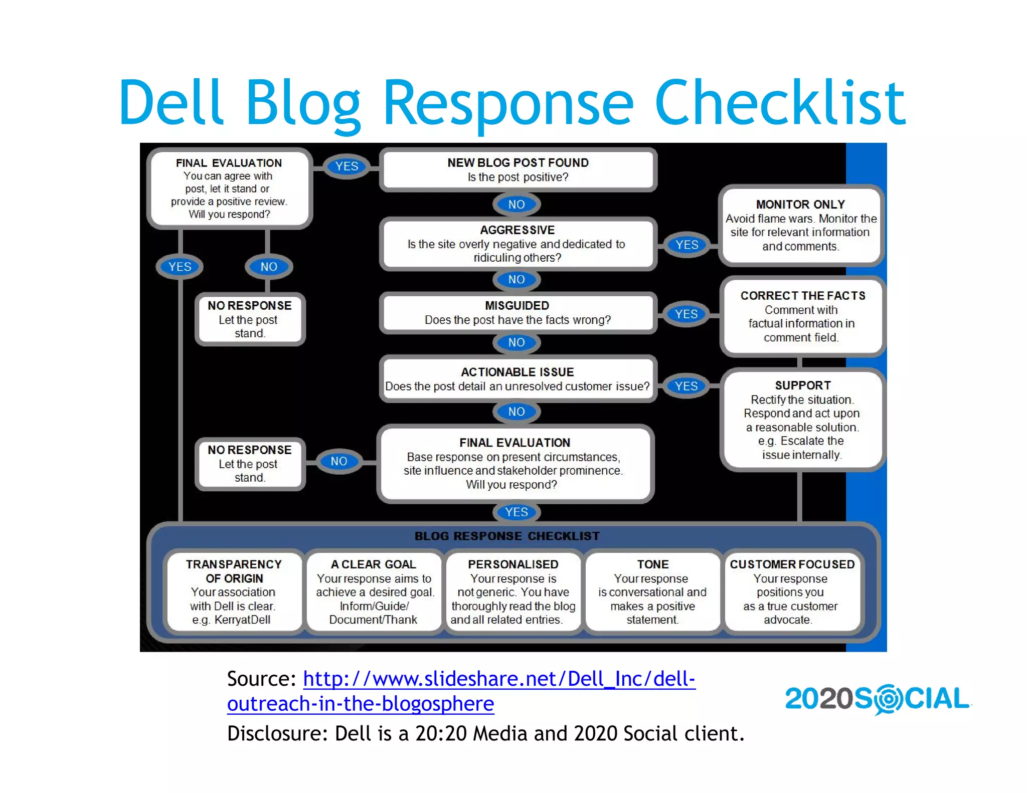 Dell Blog Response Checklist




   Source: http://www.slideshare.net/Dell_Inc/dell-
   outreach-in-the-blogosphere
   Disclosure: Dell is a 20:20 Media and 2020 Social client.
 
