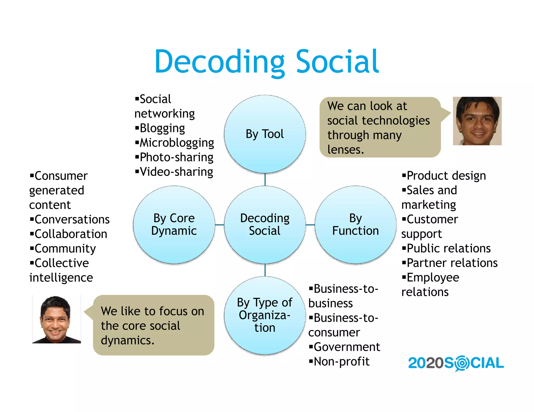 Decoding Social
                  Social
                                                   We can look at
                  networking
                                                   social technologies
                  Blogging         By Tool        through many
                  Microblogging
                                                   lenses.
                  Photo-sharing
Consumer         Video-sharing                                Product design
generated                                                       Sales and
content                                                         marketing
Conversations       By Core       Decoding            By       Customer
Collaboration       Dynamic        Social          Function    support
Community                                                      Public relations
Collective                                                     Partner relations
intelligence                                                    Employee
                                                Business-to-   relations
                                   By Type of   business
            We like to focus on    Organiza-    Business-to-
            the core social           tion      consumer
            dynamics.
                                                Government
                                                Non-profit
 