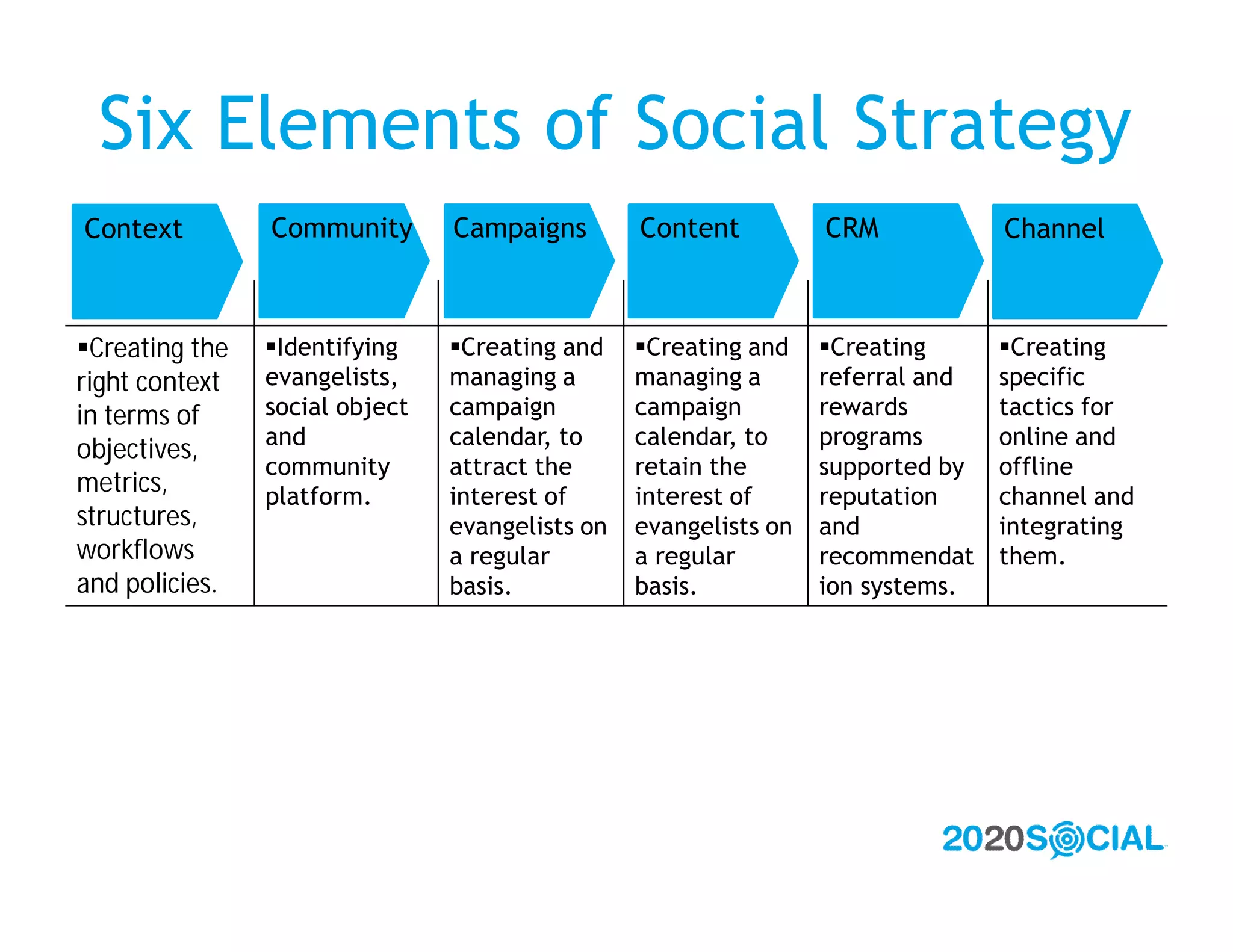 Six Elements of Social Strategy
Context         Community       Campaigns        Content          CRM            Channel



Creating the   Identifying    Creating and    Creating and    Creating      Creating
right context   evangelists,    managing a       managing a       referral and   specific
in terms of     social object   campaign         campaign         rewards        tactics for
                and             calendar, to     calendar, to     programs       online and
objectives,
                community       attract the      retain the       supported by   offline
metrics,        platform.       interest of      interest of      reputation     channel and
structures,                     evangelists on   evangelists on   and            integrating
workflows                       a regular        a regular        recommendat    them.
and policies.                   basis.           basis.           ion systems.
 