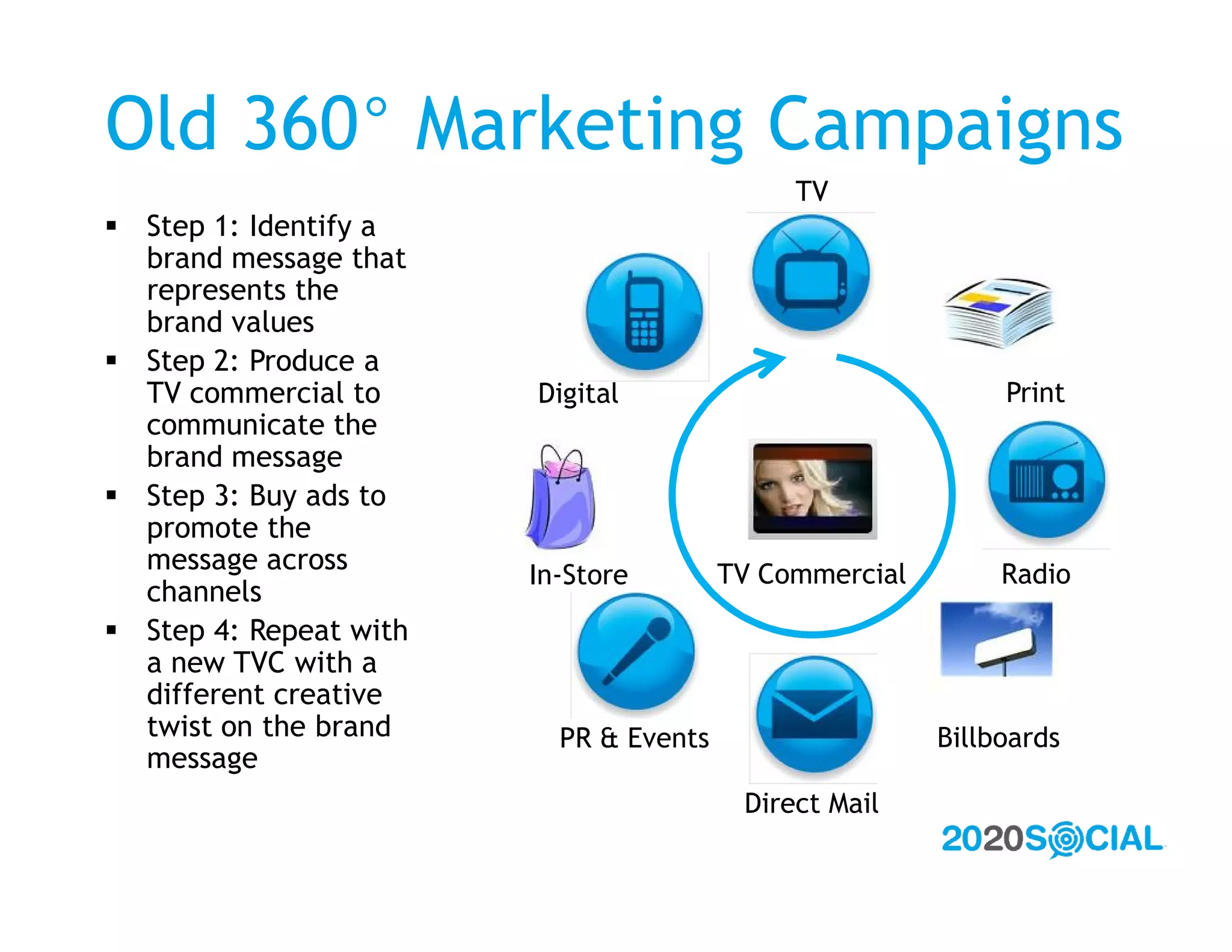 Old 360° Marketing Campaigns
                                             TV
 Step 1: Identify a
  brand message that
  represents the
  brand values
 Step 2: Produce a
  TV commercial to      Digital                              Print
  communicate the
  brand message
 Step 3: Buy ads to
  promote the
  message across                        TV Commercial        Radio
                        In-Store
  channels
 Step 4: Repeat with
  a new TVC with a
  different creative
  twist on the brand      PR & Events                   Billboards
  message
                                         Direct Mail
 