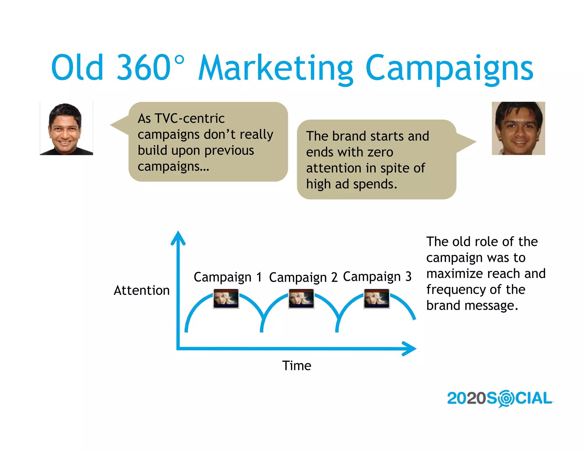 Old 360° Marketing Campaigns
      As TVC-centric
      campaigns don’t really      The brand starts and
      build upon previous         ends with zero
      campaigns…                  attention in spite of
                                  high ad spends.



                                                      The old role of the
                                                      campaign was to
               Campaign 1 Campaign 2 Campaign 3       maximize reach and
   Attention                                          frequency of the
                                                      brand message.



                               Time
 