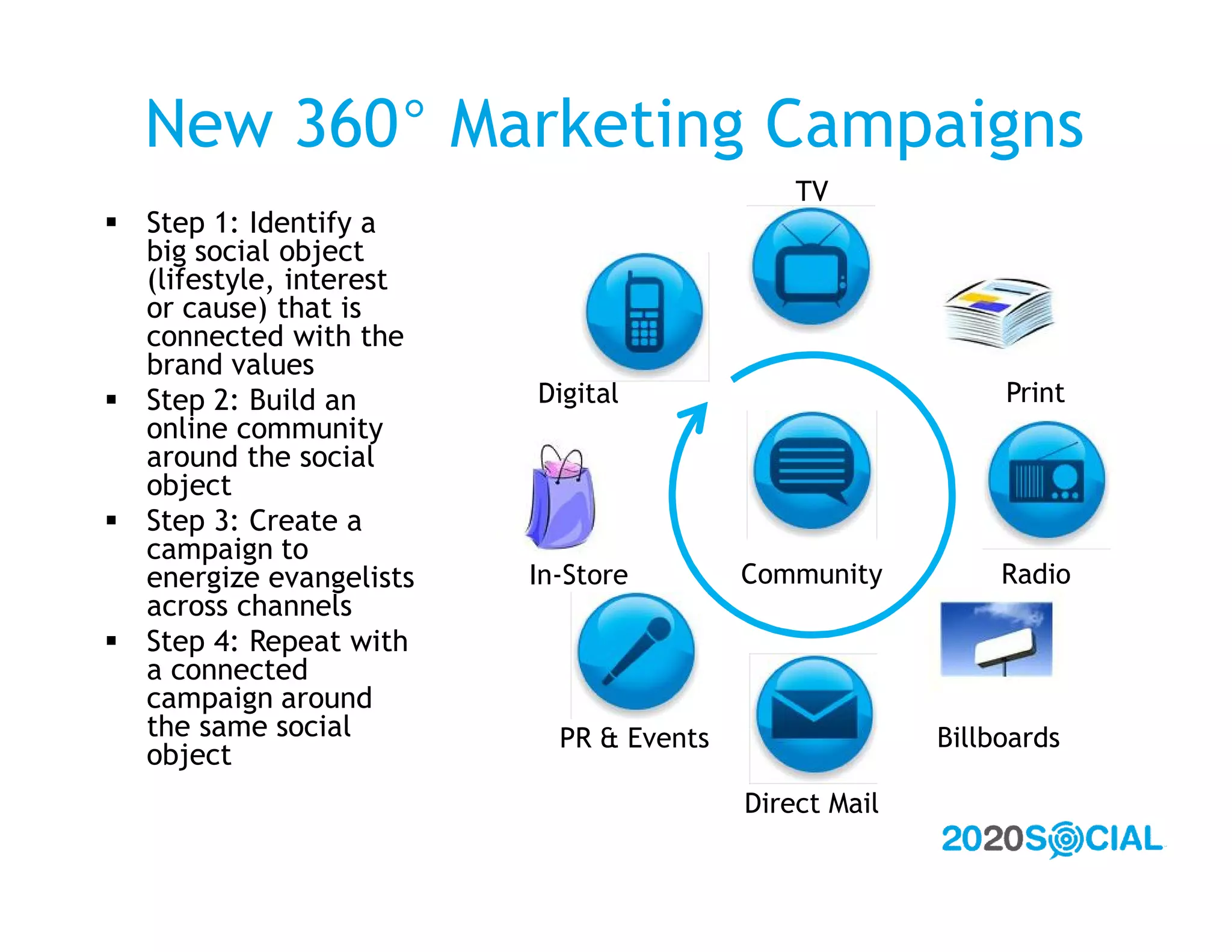 New 360° Marketing Campaigns
                                             TV
 Step 1: Identify a
  big social object
  (lifestyle, interest
  or cause) that is
  connected with the
  brand values
 Step 2: Build an       Digital                            Print
  online community
  around the social
  object
 Step 3: Create a
  campaign to
  energize evangelists   In-Store        Community          Radio
  across channels
 Step 4: Repeat with
  a connected
  campaign around
  the same social          PR & Events                 Billboards
  object
                                         Direct Mail
 