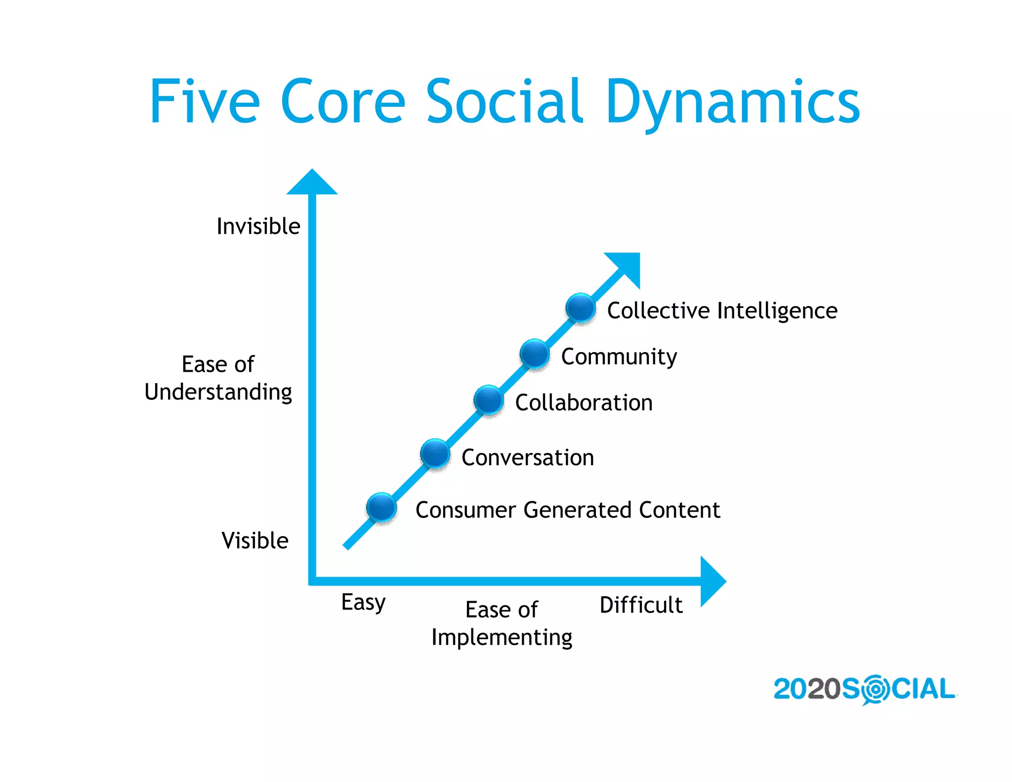Five Core Social Dynamics
      Invisible


                                           Collective Intelligence

   Ease of                           Community
Understanding                    Collaboration

                            Conversation

                         Consumer Generated Content
      Visible

                  Easy       Ease of       Difficult
                          Implementing
 