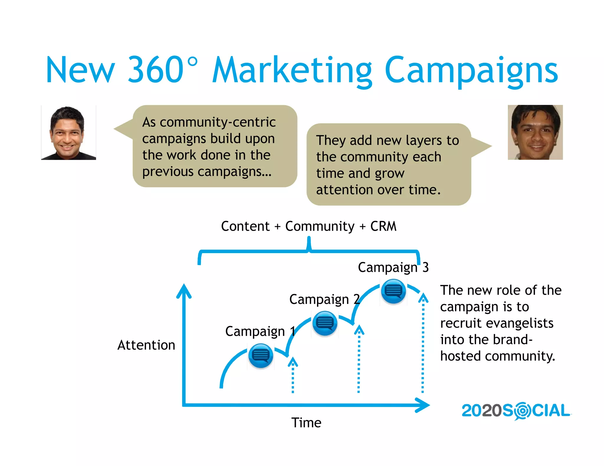 New 360° Marketing Campaigns
      As community-centric
      campaigns build upon      They add new layers to
      the work done in the      the community each
      previous campaigns…       time and grow
                                attention over time.

                 Content + Community + CRM


                                      Campaign 3
                                                   The new role of the
                             Campaign 2
                                                   campaign is to
                                                   recruit evangelists
                  Campaign 1
   Attention                                       into the brand-
                                                   hosted community.



                             Time
 