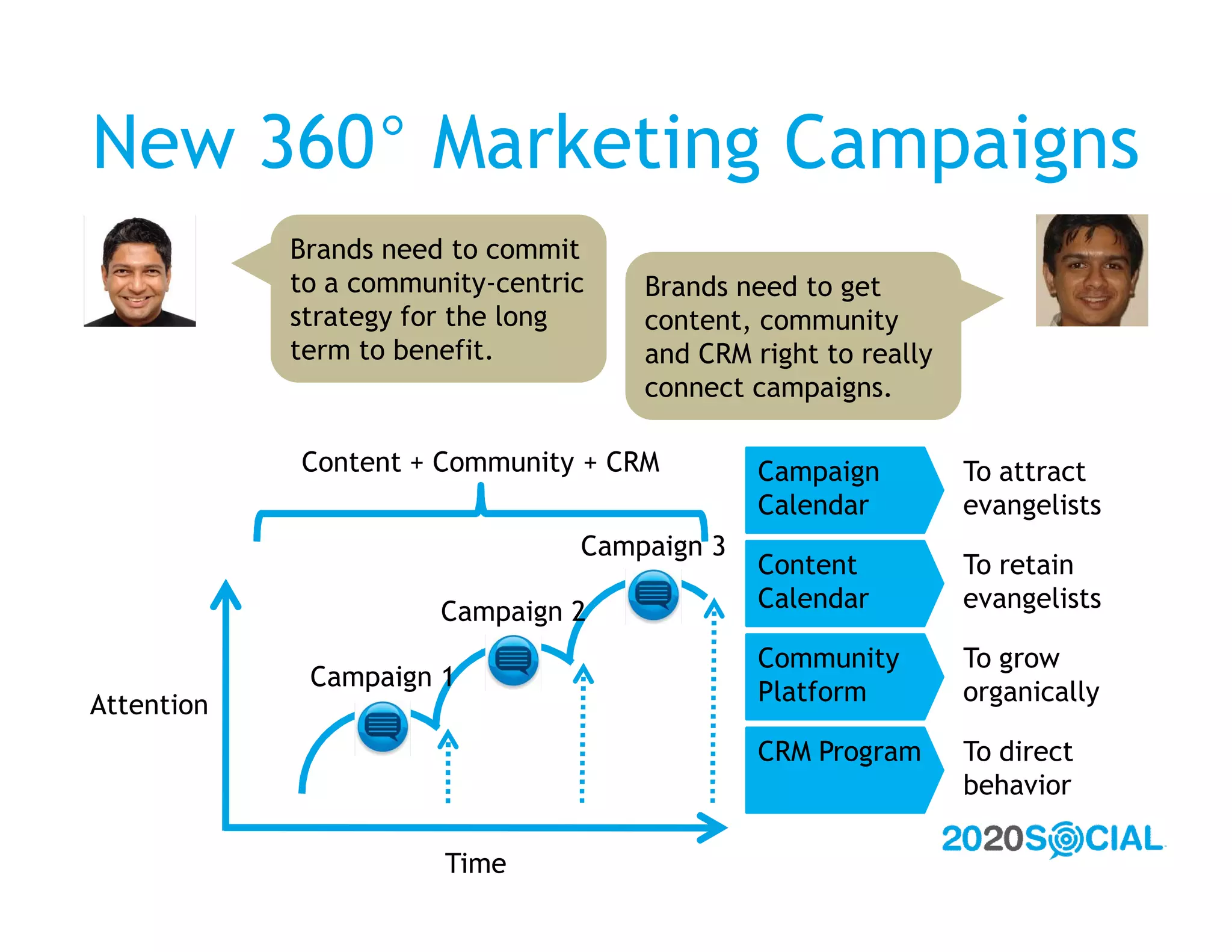 New 360° Marketing Campaigns
            Brands need to commit
            to a community-centric   Brands need to get
            strategy for the long    content, community
            term to benefit.         and CRM right to really
                                     connect campaigns.

            Content + Community + CRM         Campaign         To attract
                                              Calendar         evangelists
                                 Campaign 3
                                              Content          To retain
                       Campaign 2             Calendar         evangelists

                                              Community        To grow
             Campaign 1
Attention                                     Platform         organically

                                              CRM Program      To direct
                                                               behavior

                       Time
 