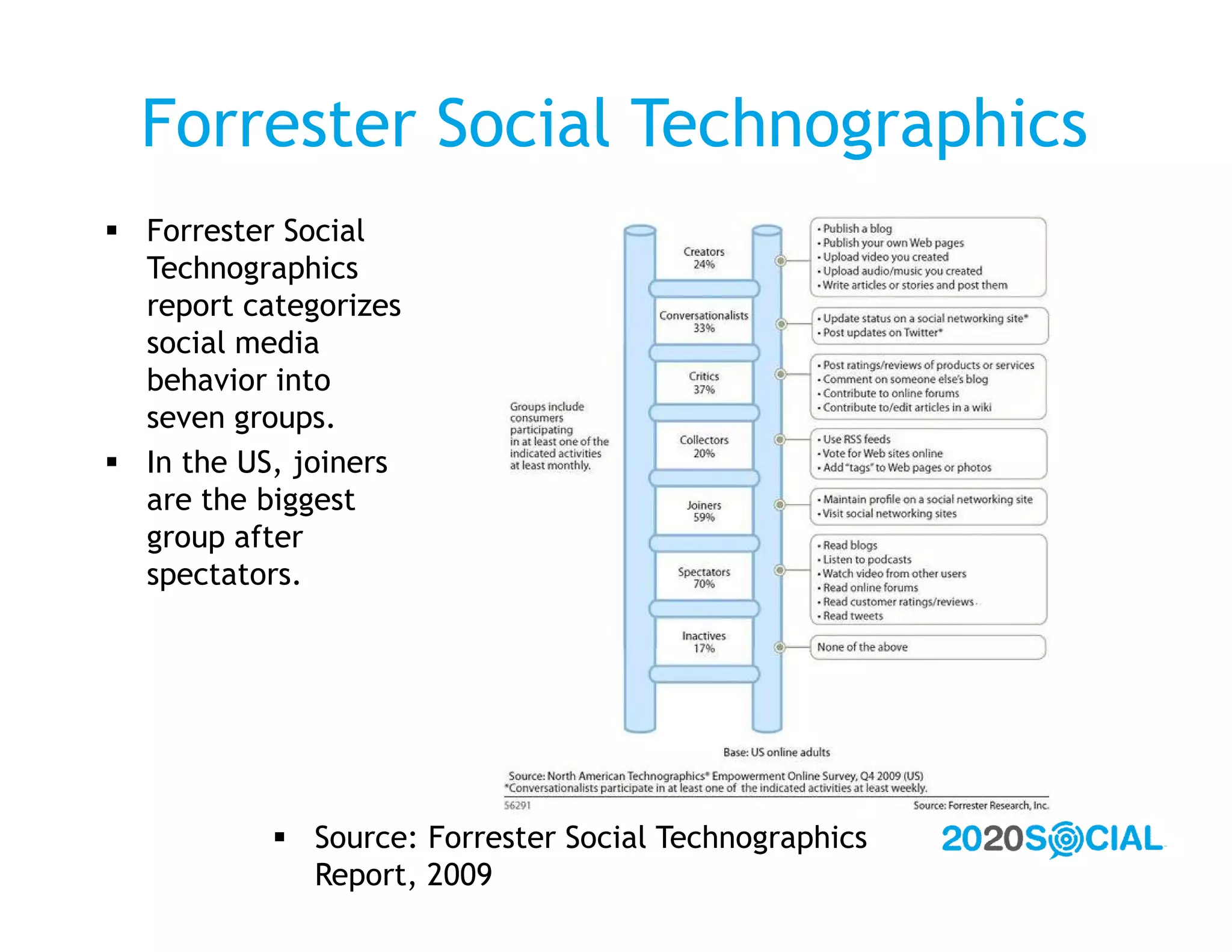 Forrester Social Technographics
 Forrester Social
  Technographics
  report categorizes
  social media
  behavior into
  seven groups.
 In the US, joiners
  are the biggest
  group after
  spectators.




            Source: Forrester Social Technographics
             Report, 2009
 