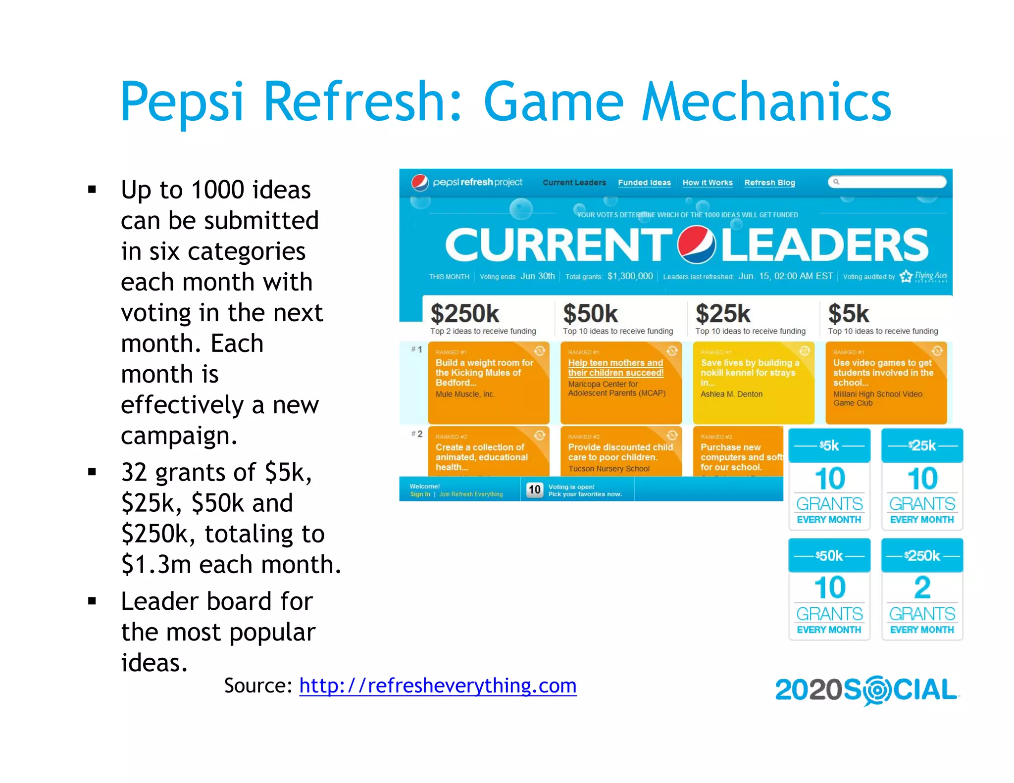 Pepsi Refresh: Game Mechanics
 Up to 1000 ideas
  can be submitted
  in six categories
  each month with
  voting in the next
  month. Each
  month is
  effectively a new
  campaign.
 32 grants of $5k,
  $25k, $50k and
  $250k, totaling to
  $1.3m each month.
 Leader board for
  the most popular
  ideas.
          Source: http://refresheverything.com
 
